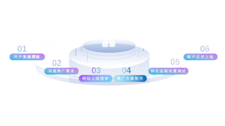 谷歌广告推广服务启动流程