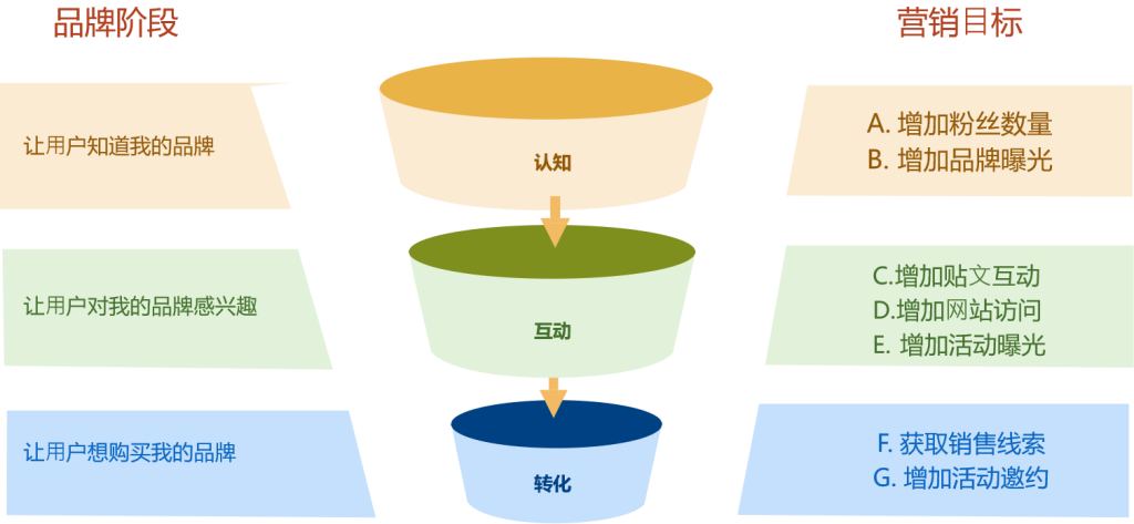 领英是一个以目的为导向的平台
