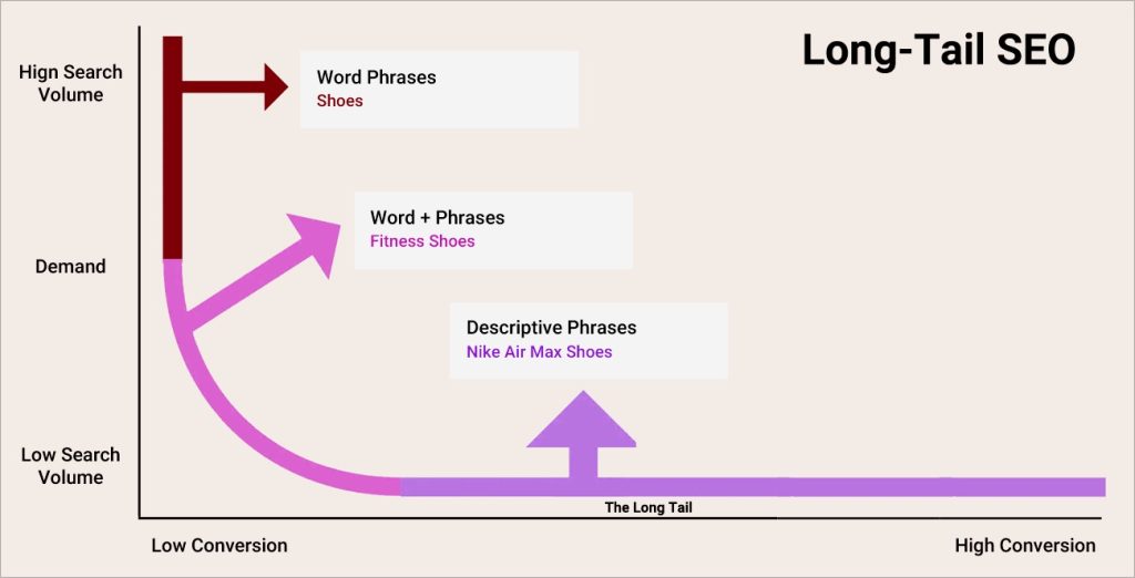 longtail keywords strategy