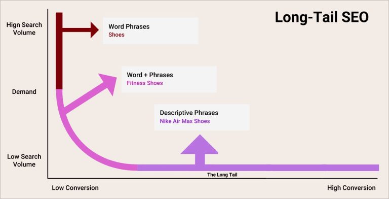 longtail keywords strategy